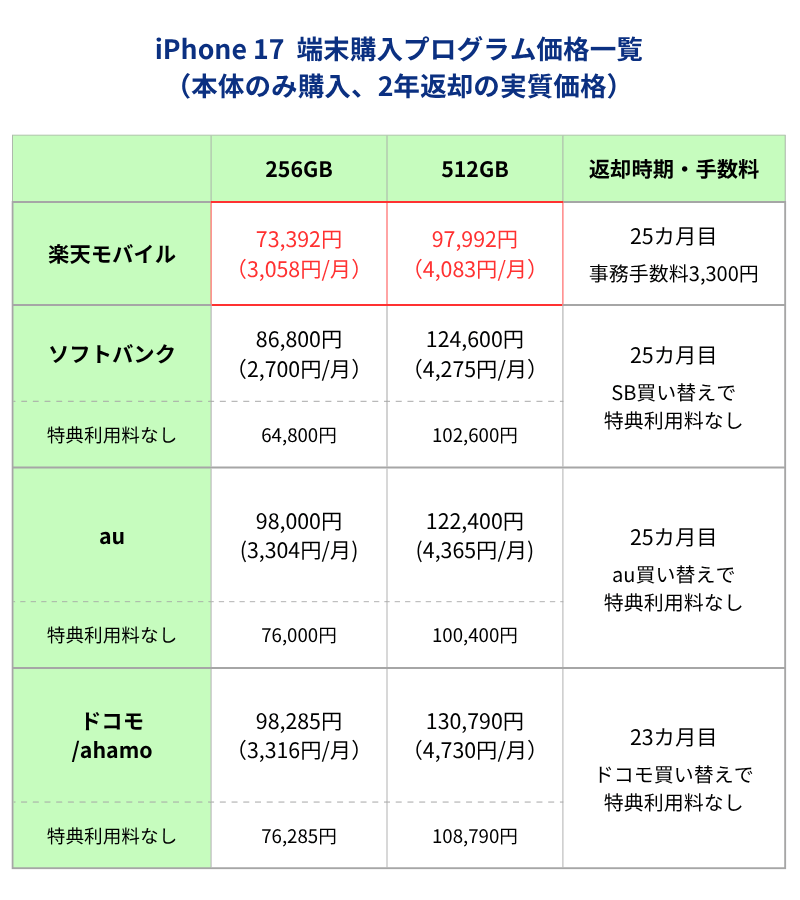 iPhone17端末購入サポートプログラム利用時価格