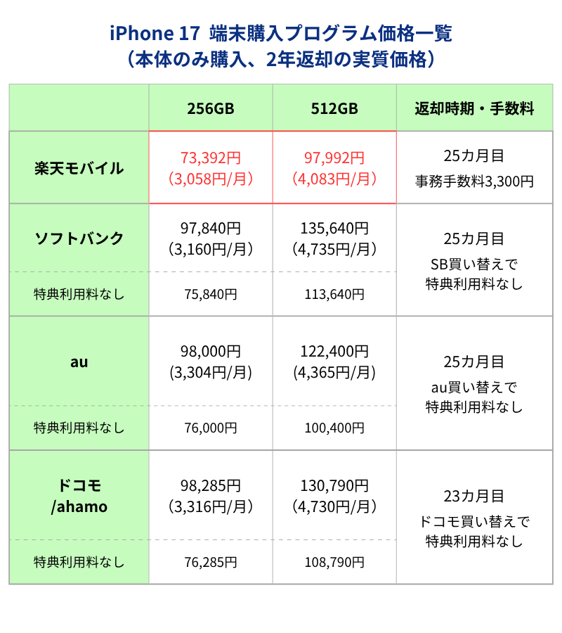 iPhone17端末購入サポートプログラム利用時価格