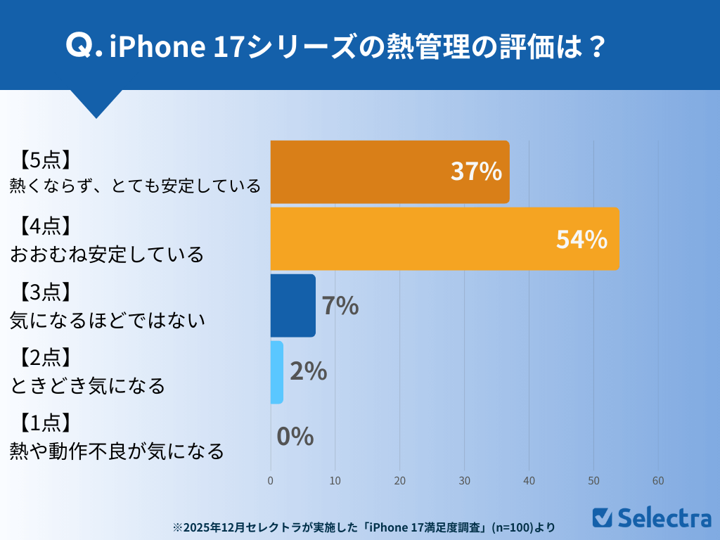 iPhone 17の熱管理評価結果