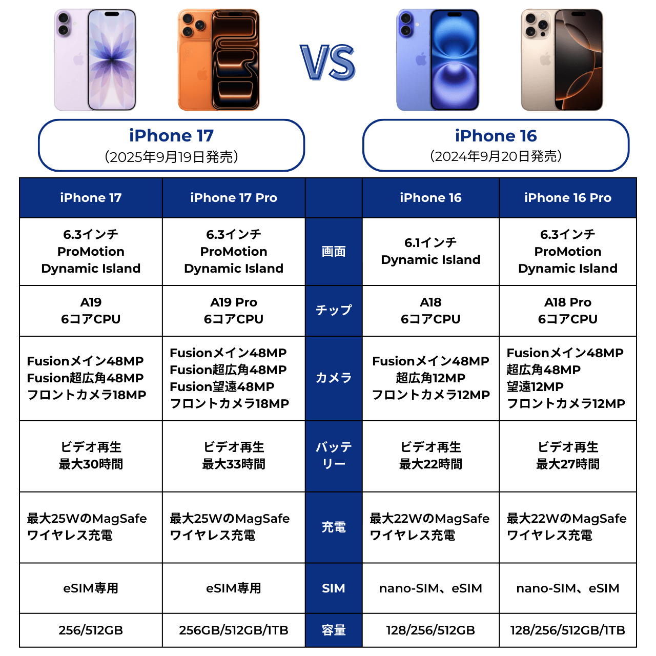 iPhone17とiPhone16の比較表