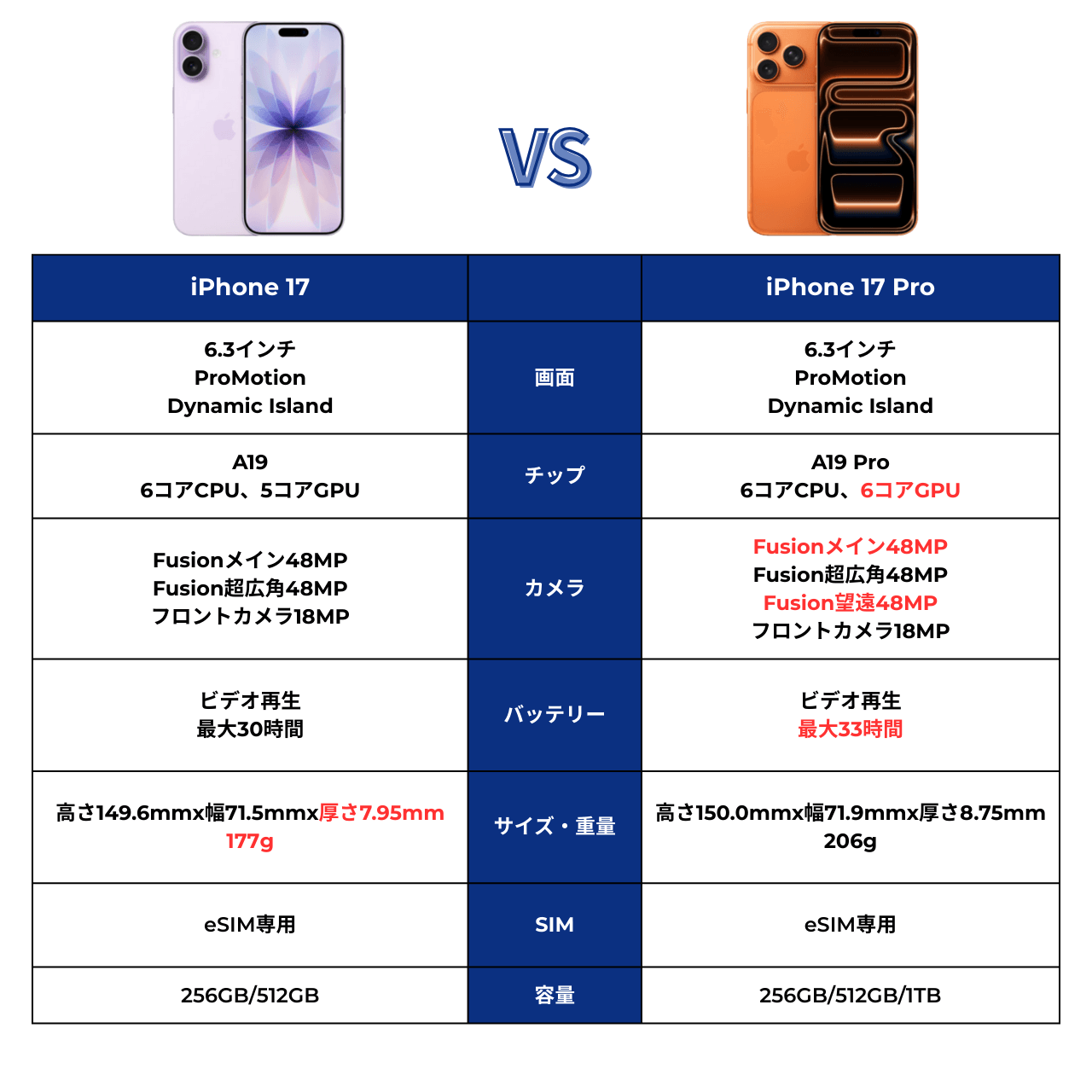 iPhone 17 vs iPhone 17 Pro