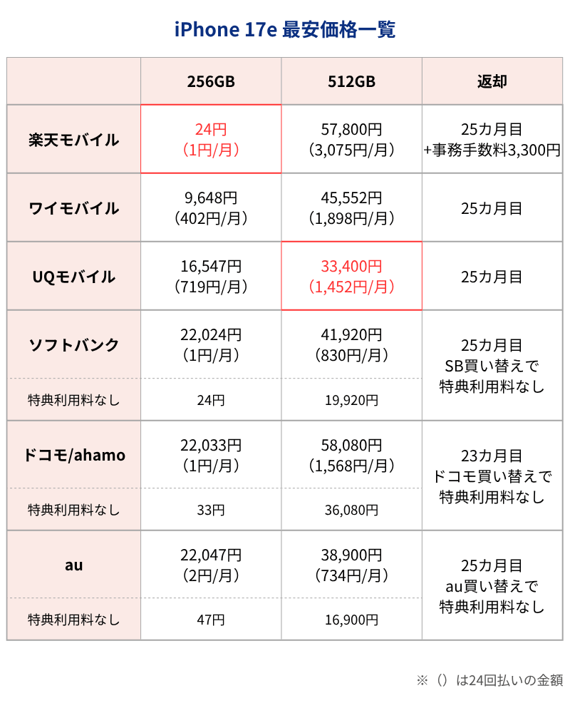 iPhone17e最安価格