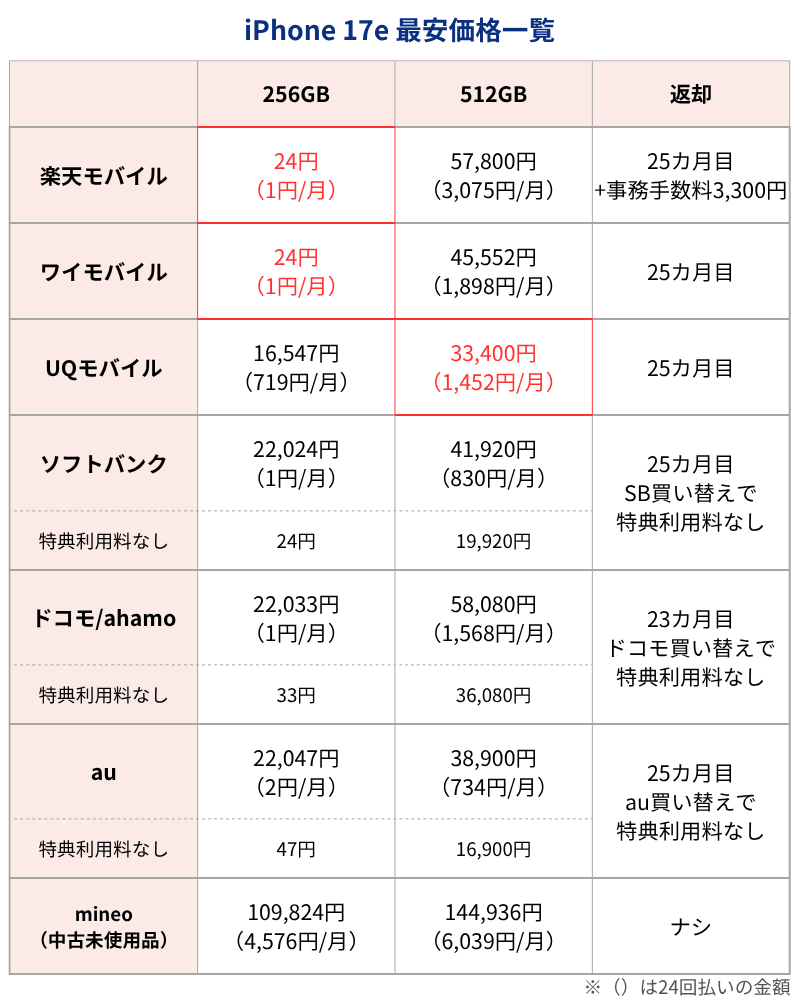 iPhone17e最安価格