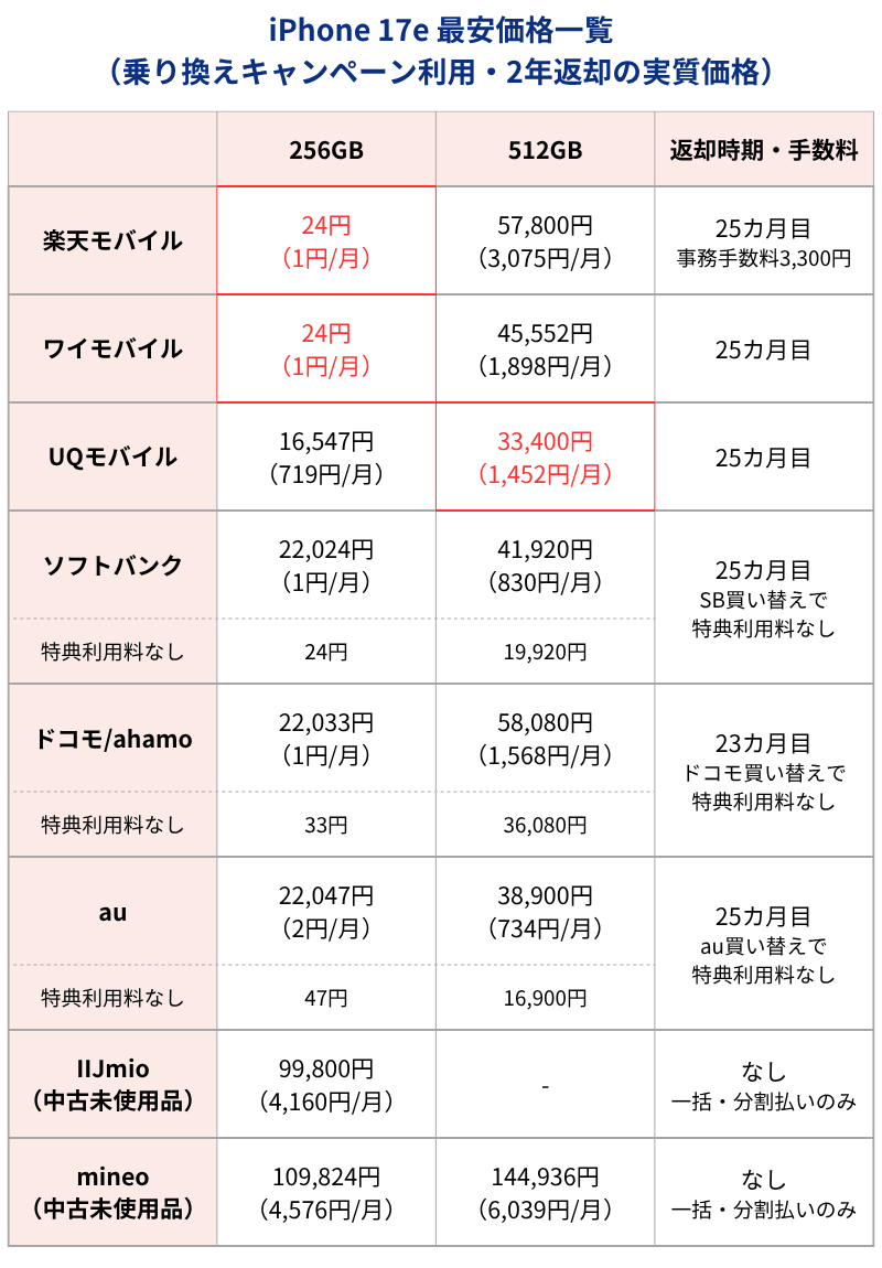 iPhone17e最安価格
