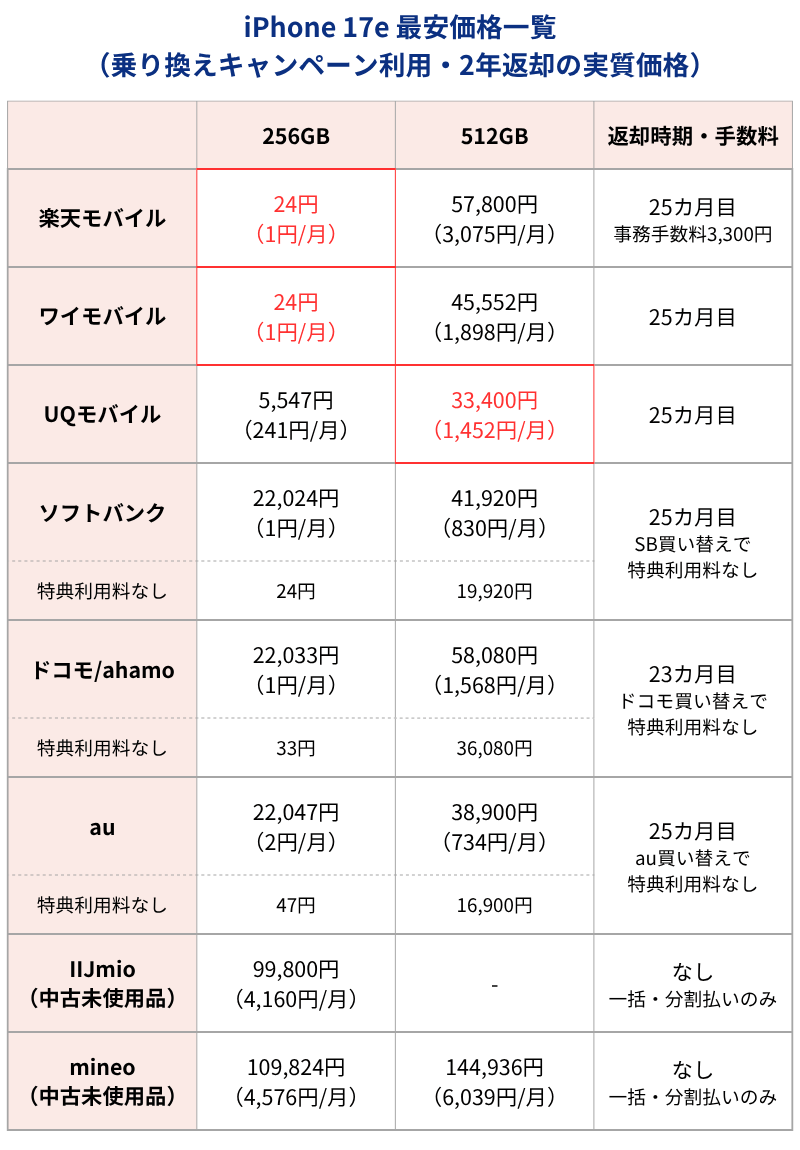 iPhone17e最安価格