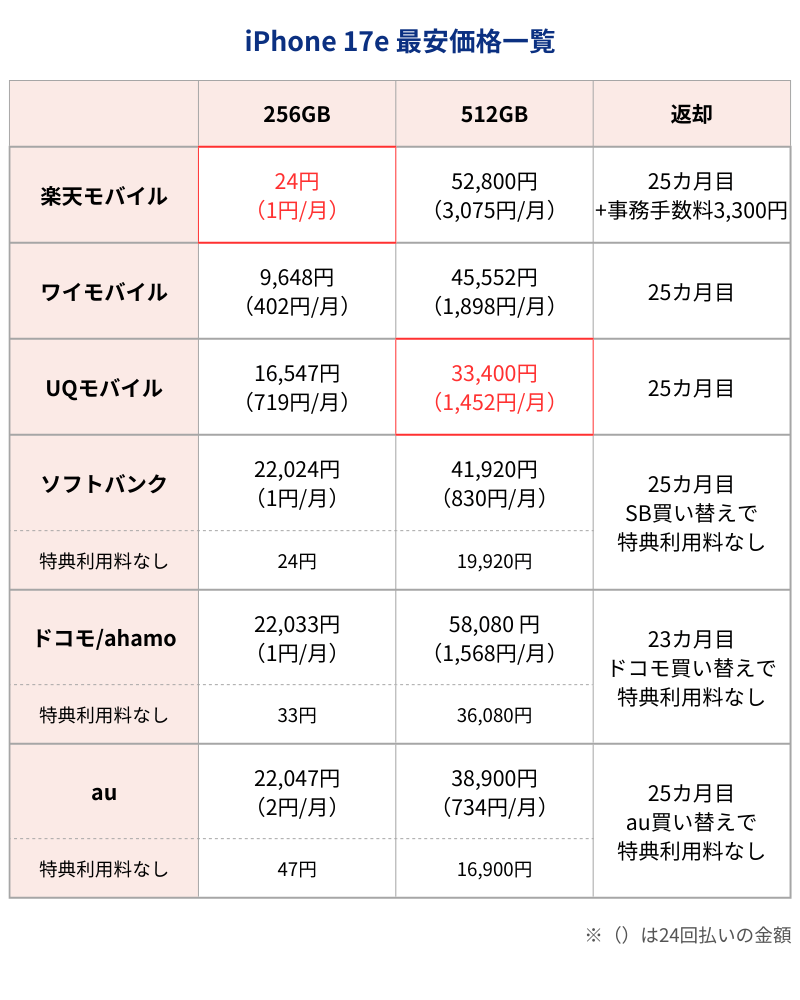 iPhone17e最安価格