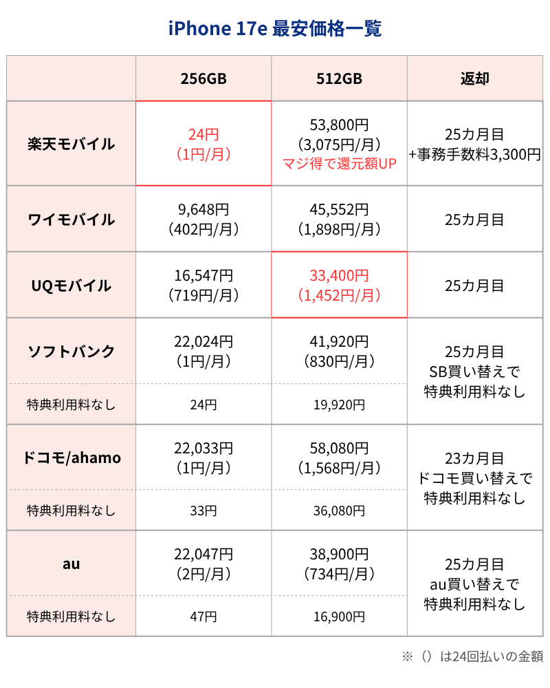iPhone17e最安価格