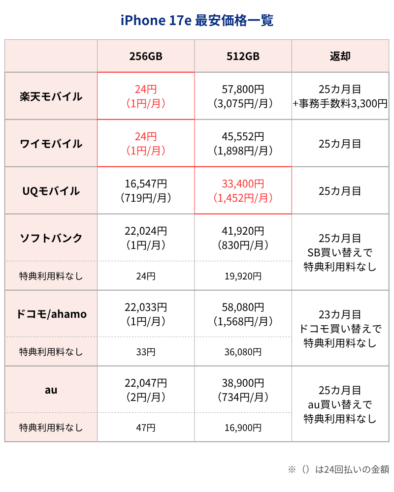 iPhone17e最安価格