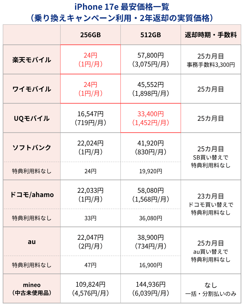 iPhone17e最安価格