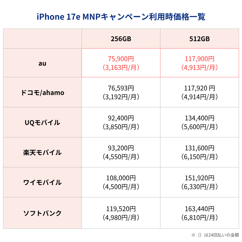 iPhone17e MNPキャンペーン利用時価格