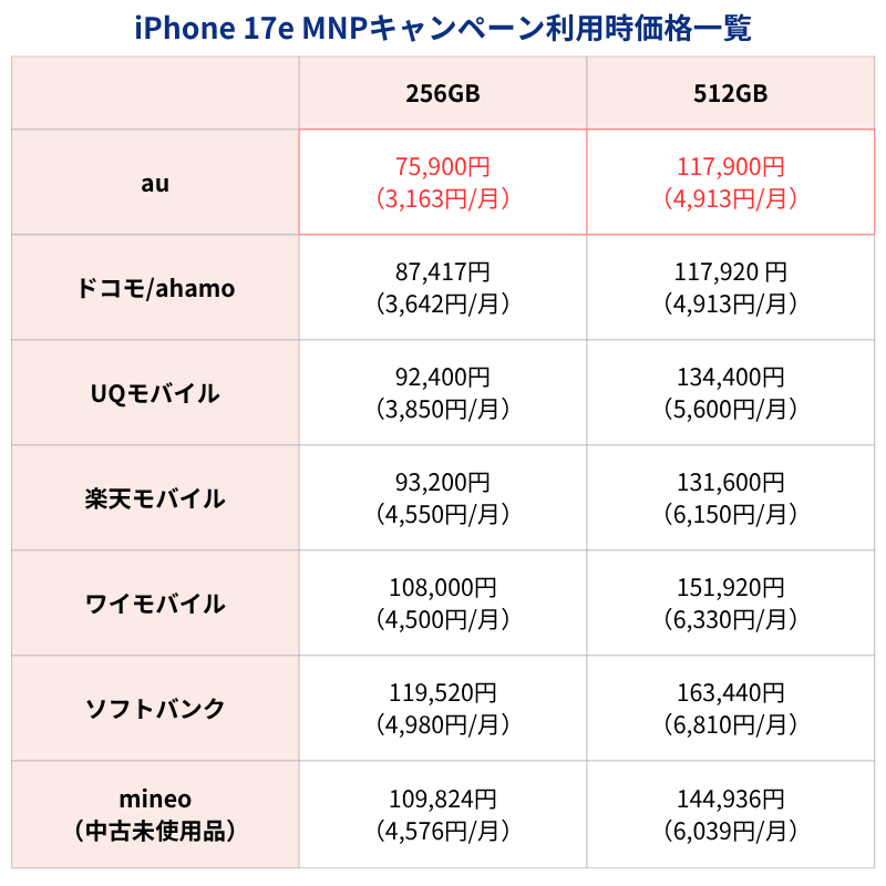 iPhone17e MNPキャンペーン利用時価格