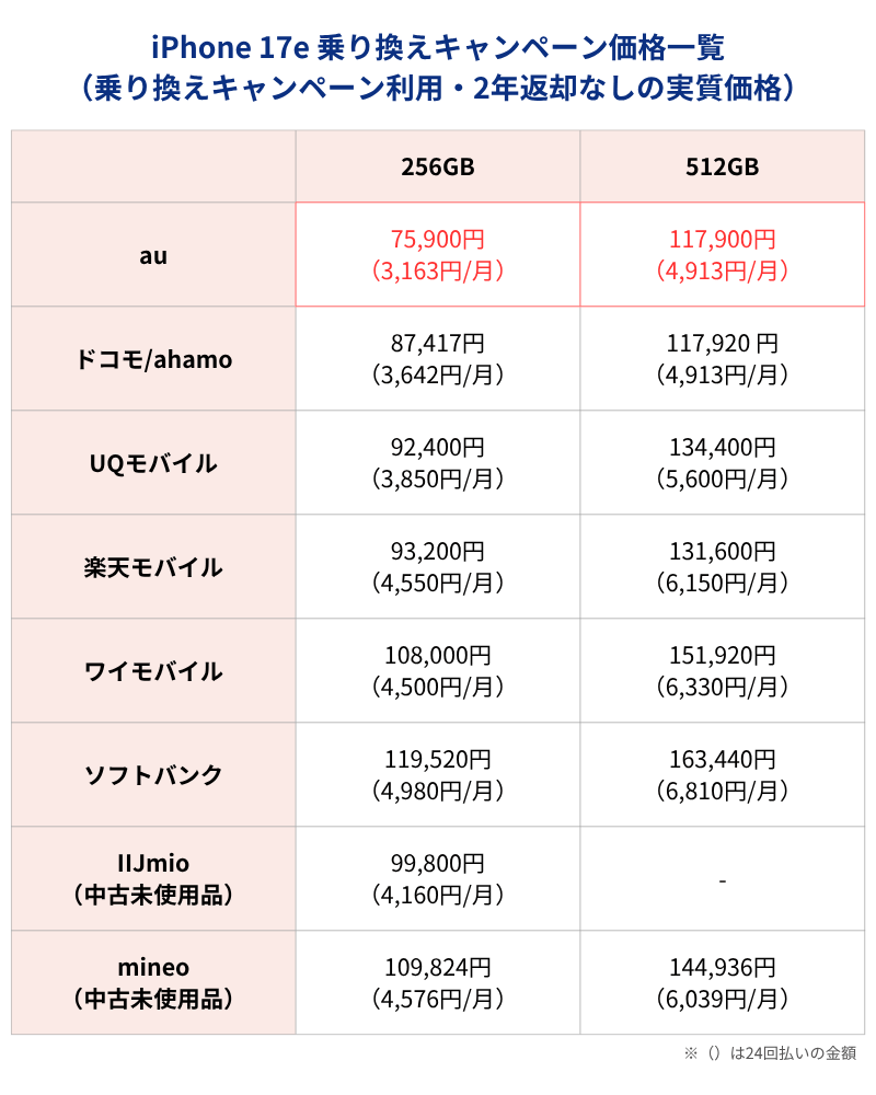 iPhone17e MNPキャンペーン利用時価格