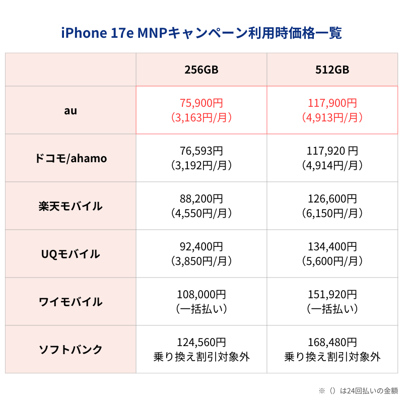 iPhone17e MNPキャンペーン利用時価格