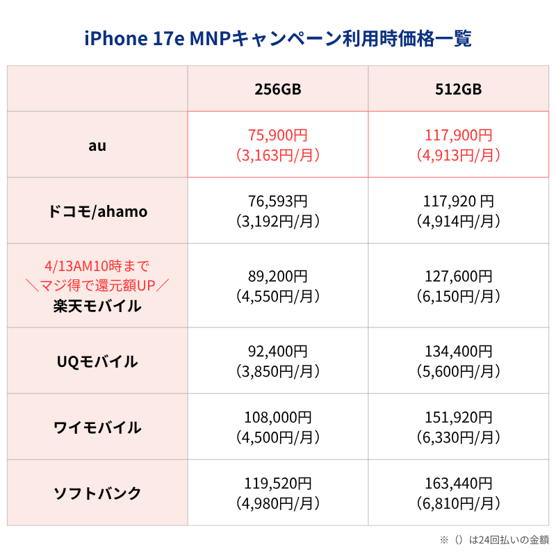 iPhone17e MNPキャンペーン利用時価格