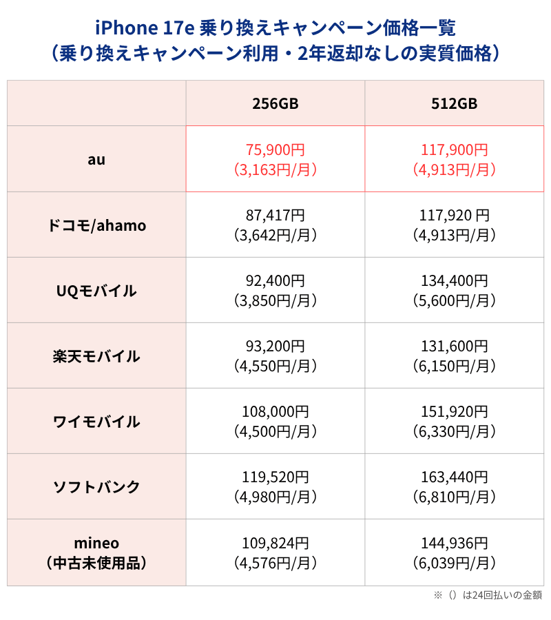 iPhone17e MNPキャンペーン利用時価格