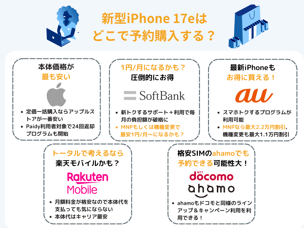 iPhone 17eの各社の価格・安く買う方法をチェックしてどこで買うか決める
