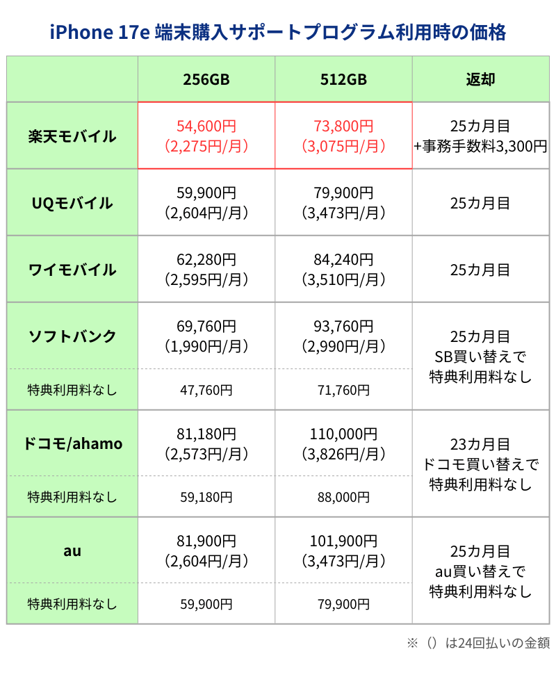 iPhone17e端末購入サポートプログラム利用時価格
