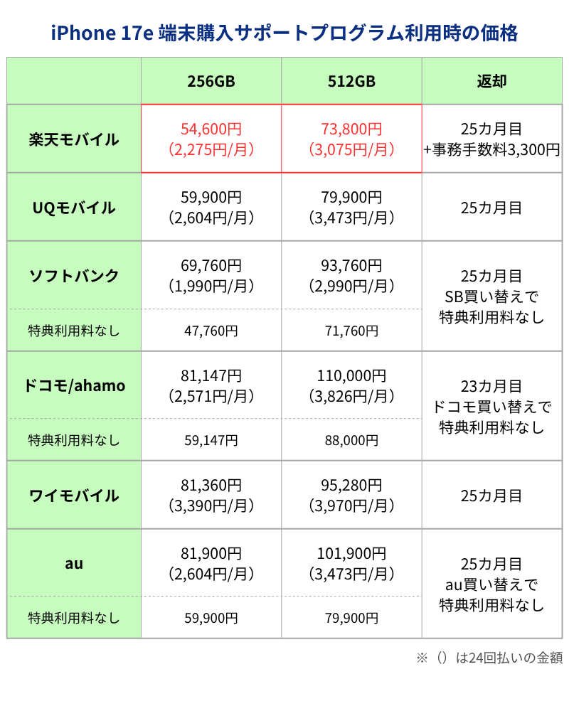 iPhone17e端末購入サポートプログラム利用時価格