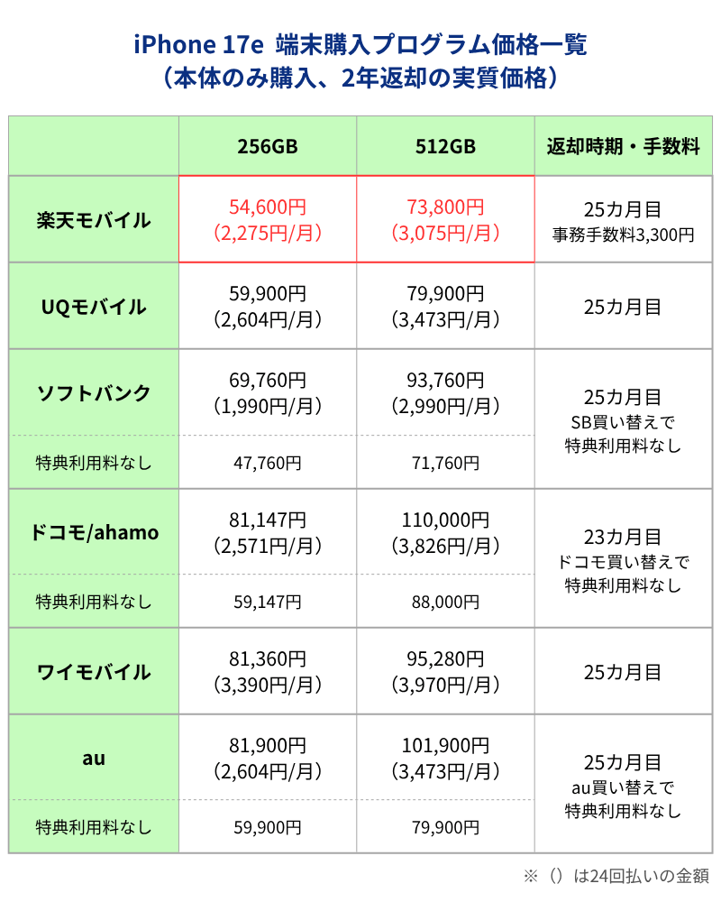 iPhone17e端末購入サポートプログラム利用時価格