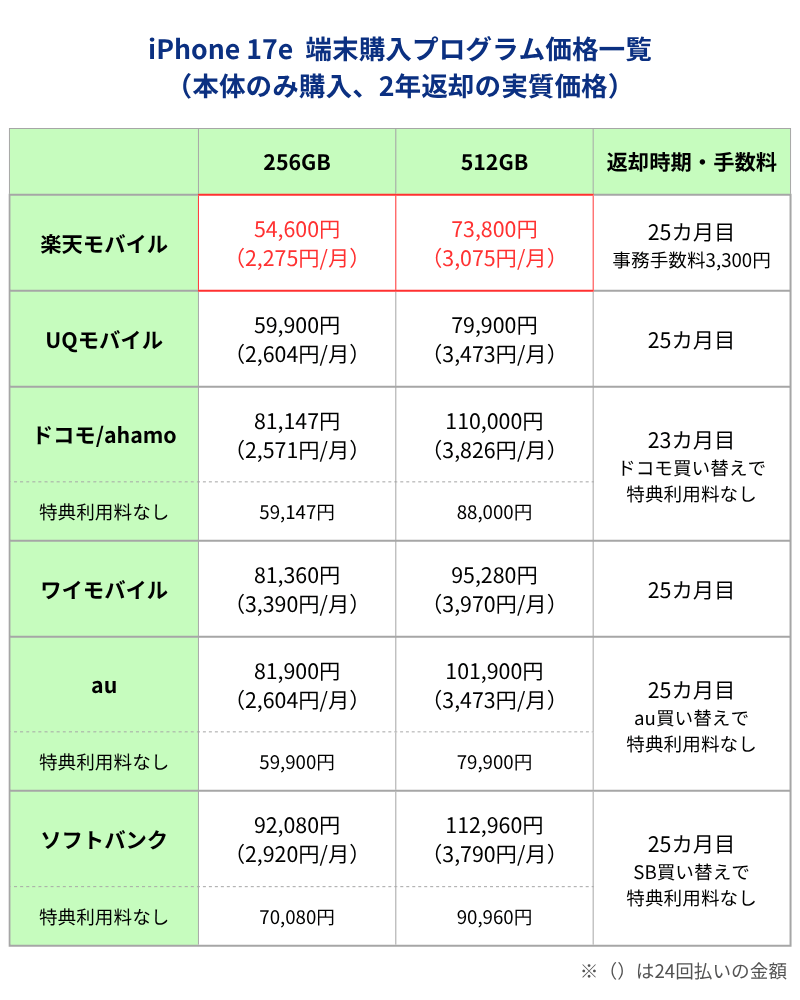 iPhone17e端末購入サポートプログラム利用時価格