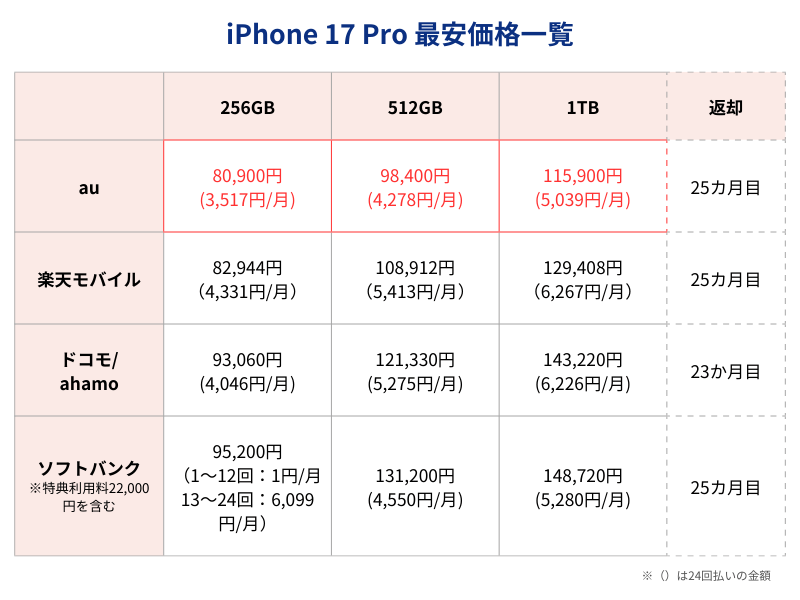 iPhone17Pro最安価格