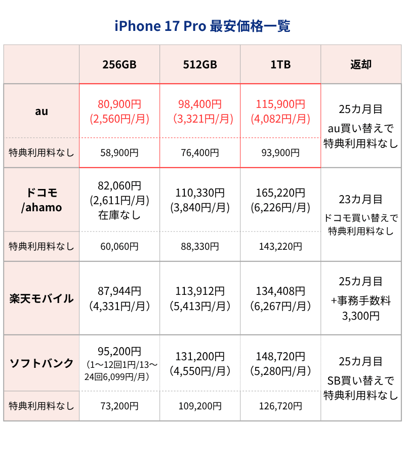 iPhone17Pro最安価格