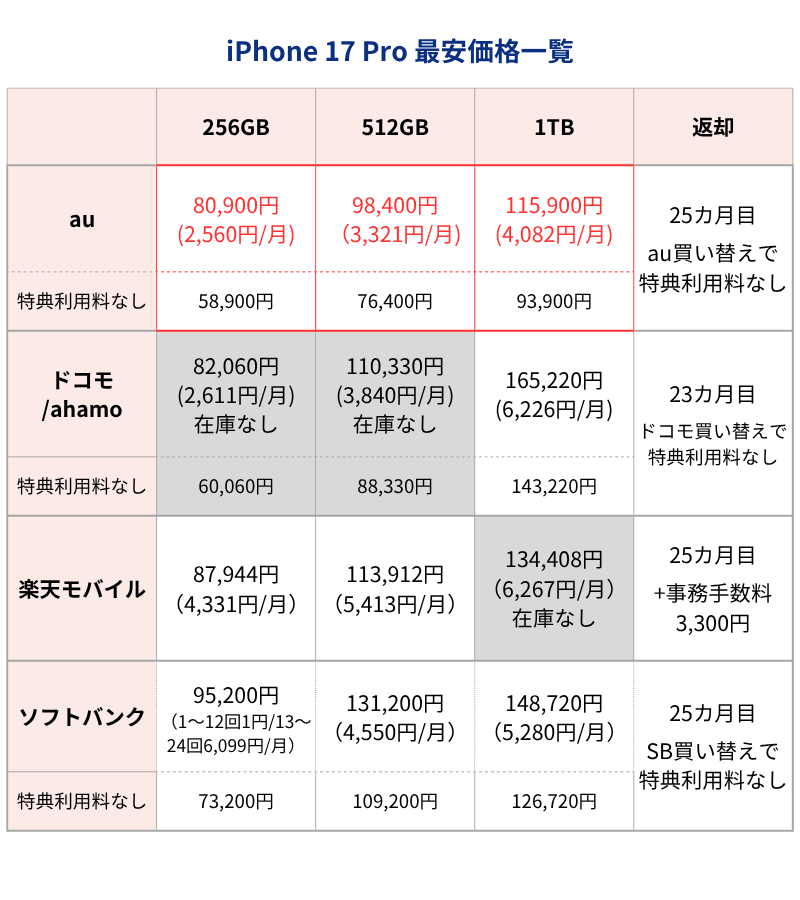 iPhone17Pro最安価格