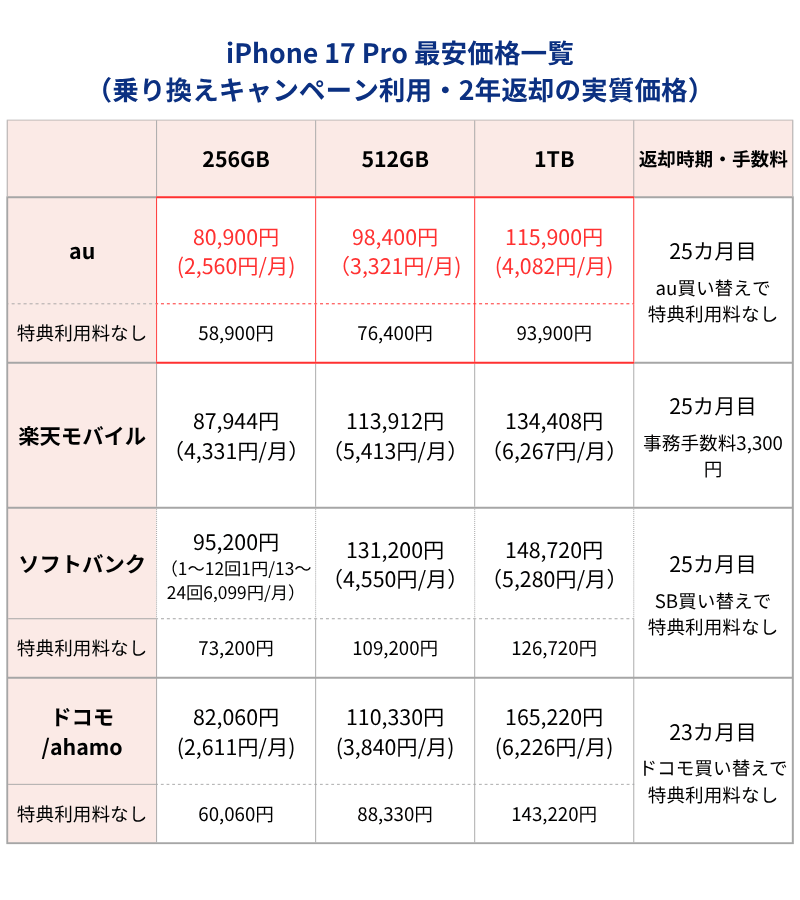 iPhone17Pro最安価格