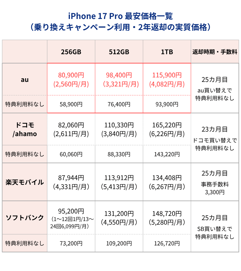 iPhone17Pro最安価格