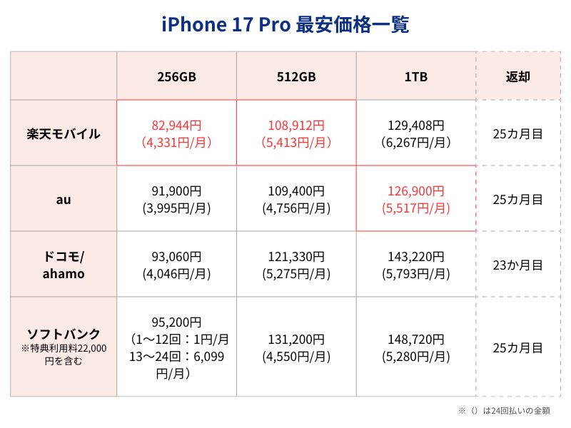 iPhone17Pro最安価格