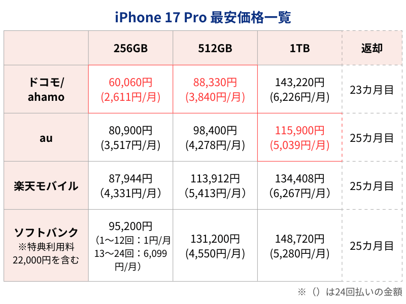 iPhone17Pro最安価格