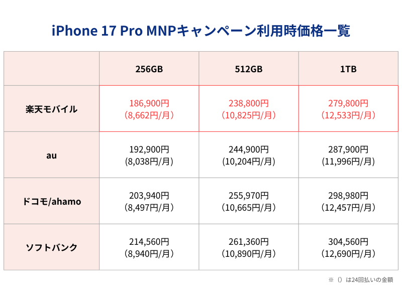 iPhone17Pro MNPキャンペーン利用時価格一覧表