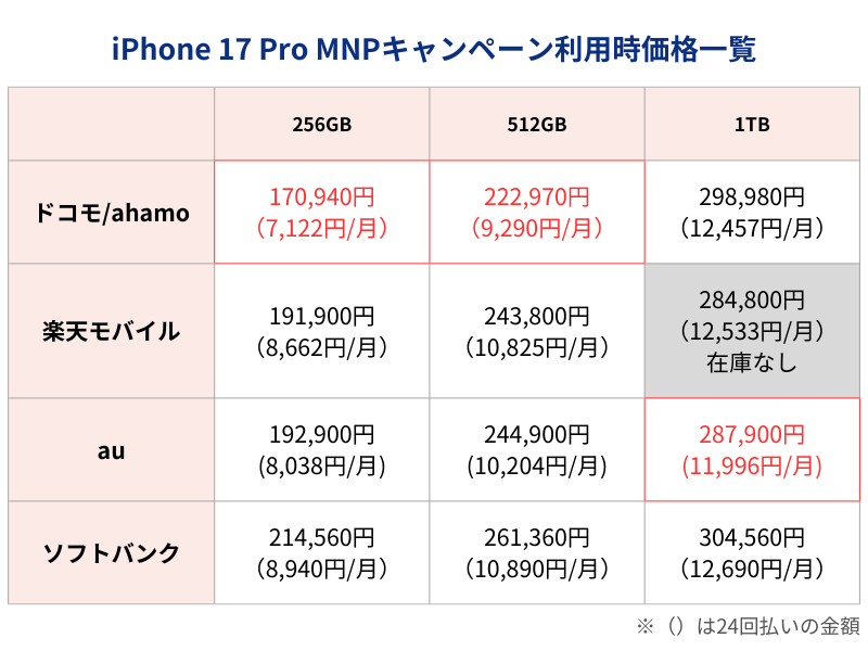 iPhone17Pro MNPキャンペーン利用時価格