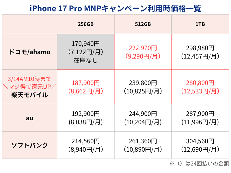 iPhone17Pro MNPキャンペーン利用時価格