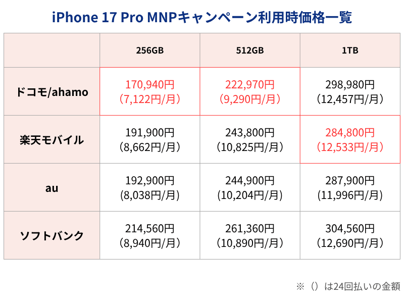 iPhone17Pro MNPキャンペーン利用時価格
