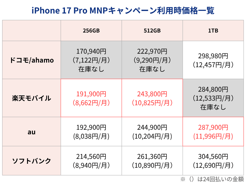 iPhone17Pro MNPキャンペーン利用時価格