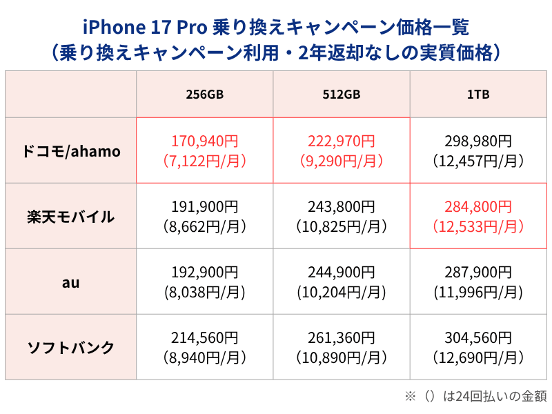 iPhone17Pro MNPキャンペーン利用時価格