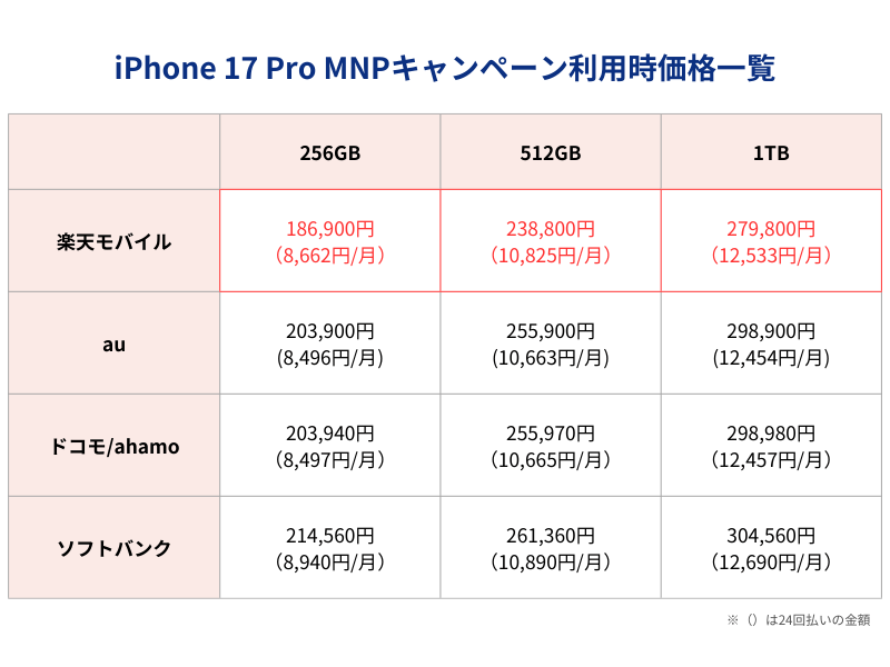 iPhone17Pro MNPキャンペーン利用時価格一覧表