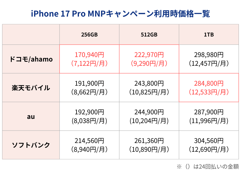iPhone17Pro MNPキャンペーン利用時価格
