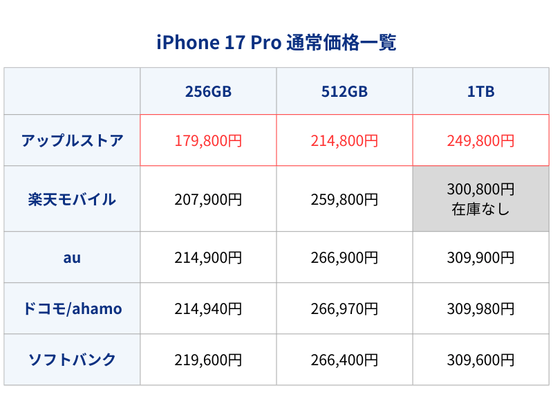 iPhone17Pro通常価格