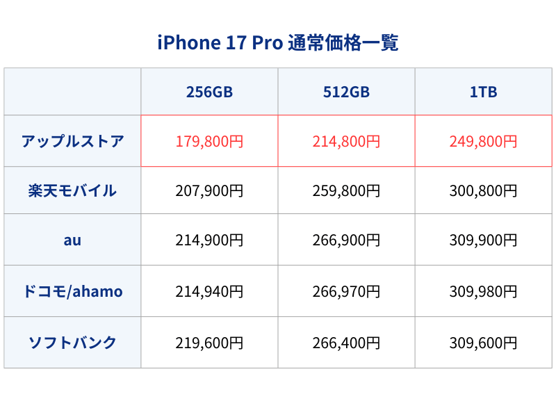 iPhone17Pro通常価格
