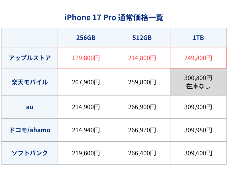 iPhone17Pro通常価格
