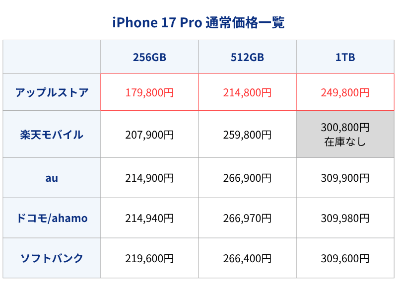 iPhone17Pro通常価格