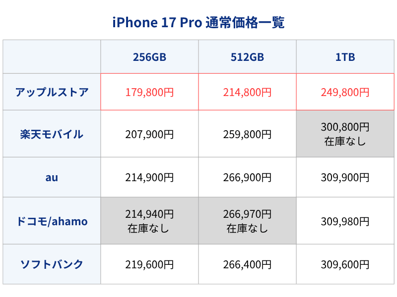 iPhone17Pro通常価格