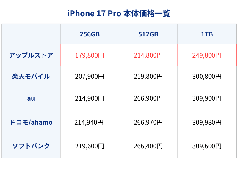 iPhone17Pro本体価格