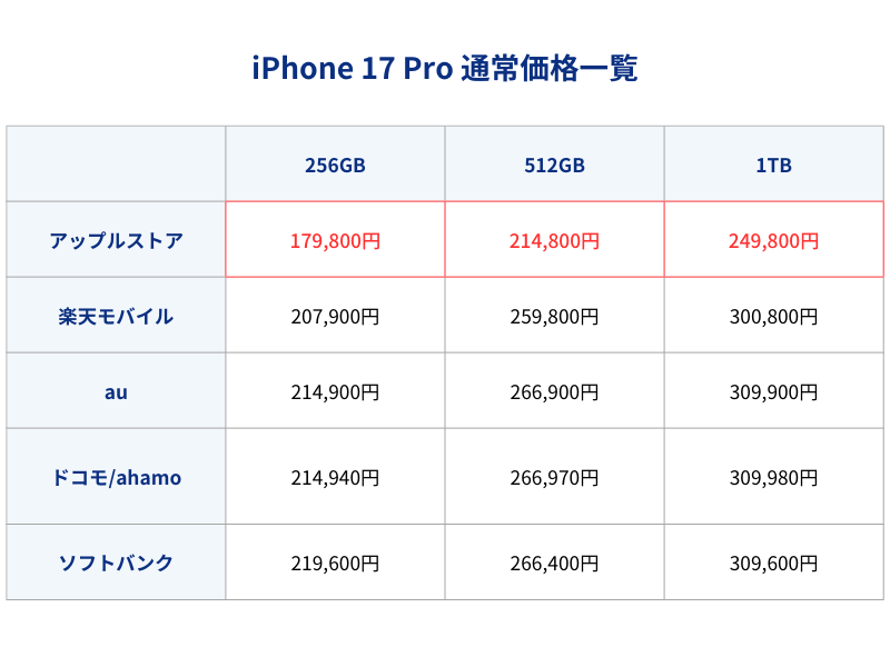 iPhone17Pro通常価格