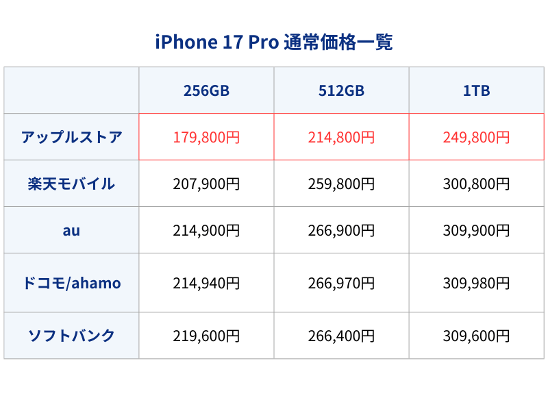 iPhone17Pro通常価格