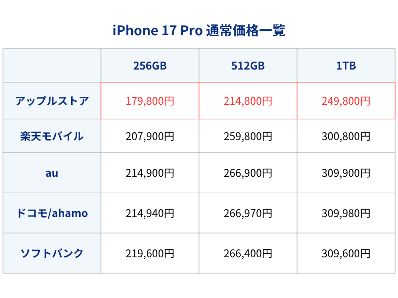 iPhone17Pro通常価格