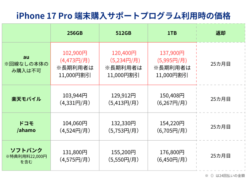 iPhone17Pro端末購入サポートプログラム利用時の価格一覧