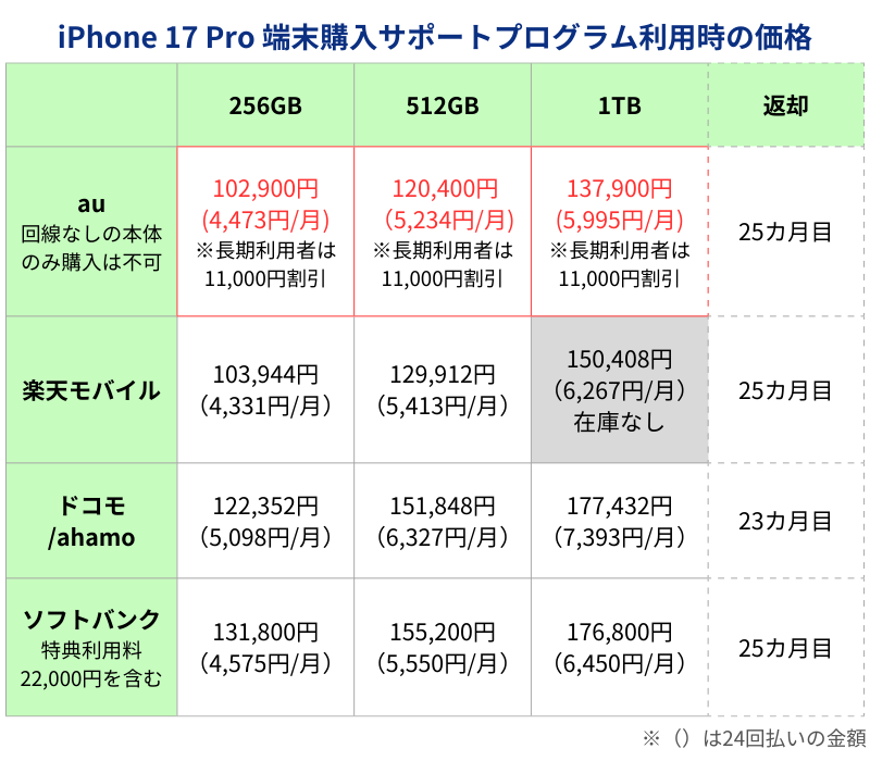 iPhone17Pro 端末購入サポートプログラム利用時価格